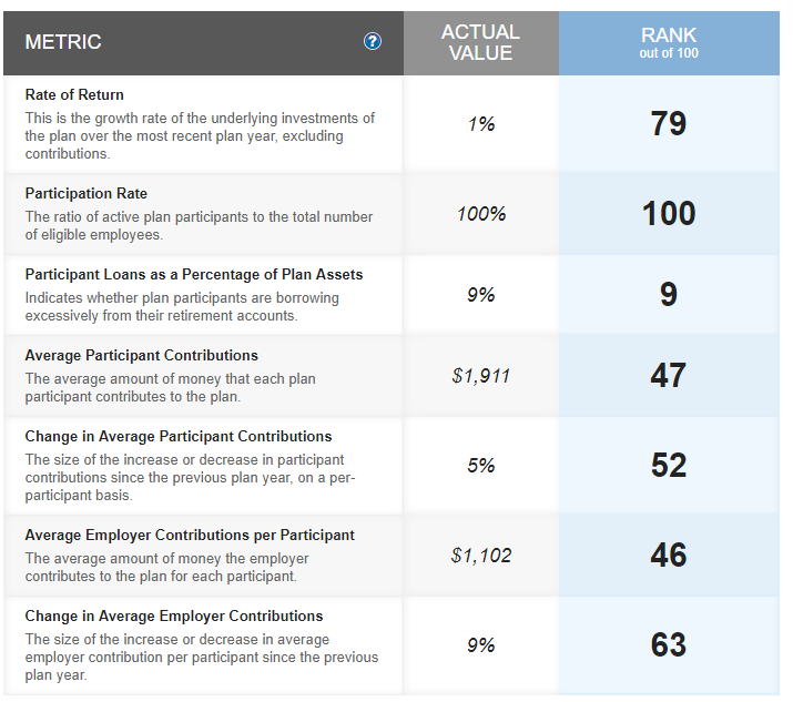 plan score metric